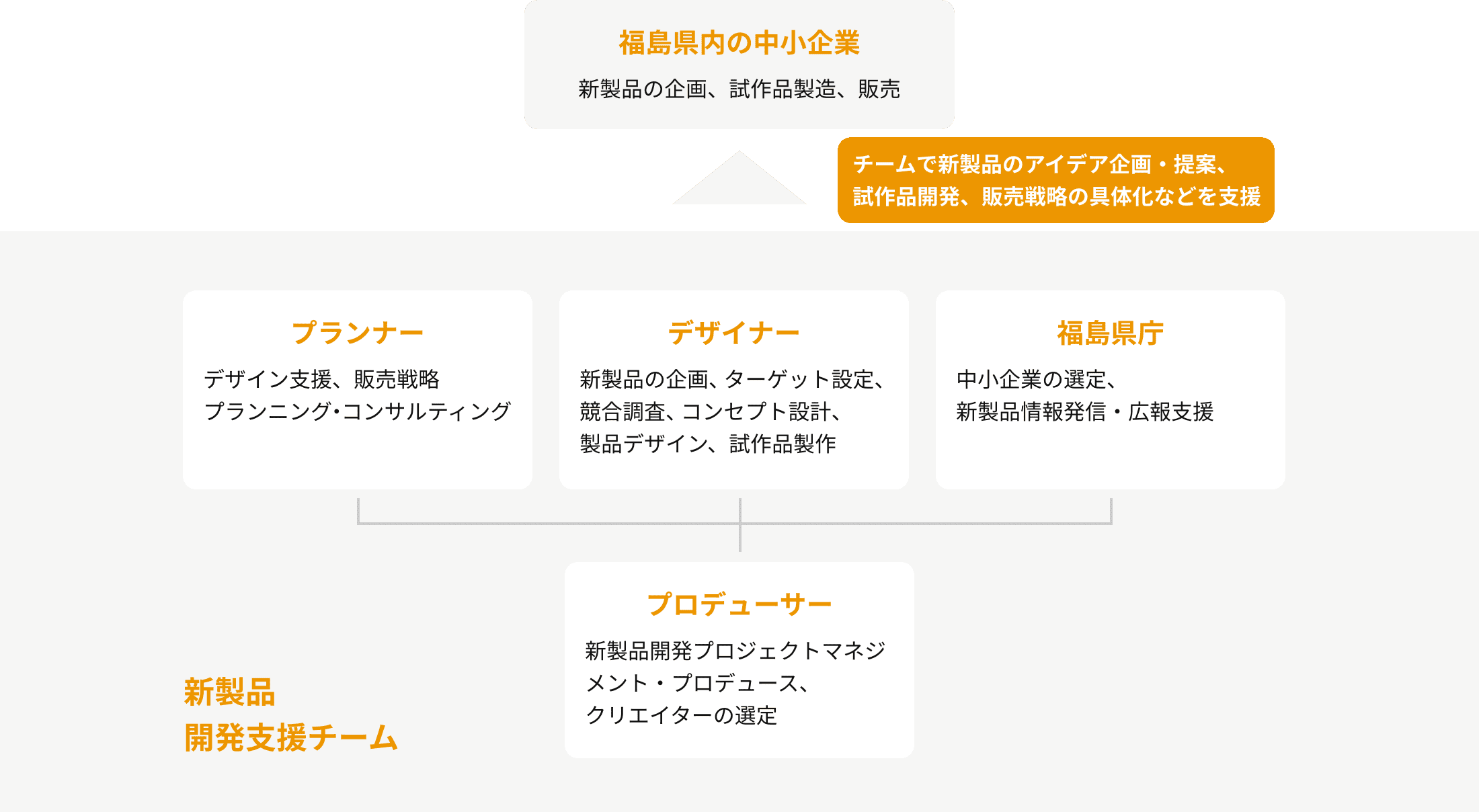 本プロジェクトの体制