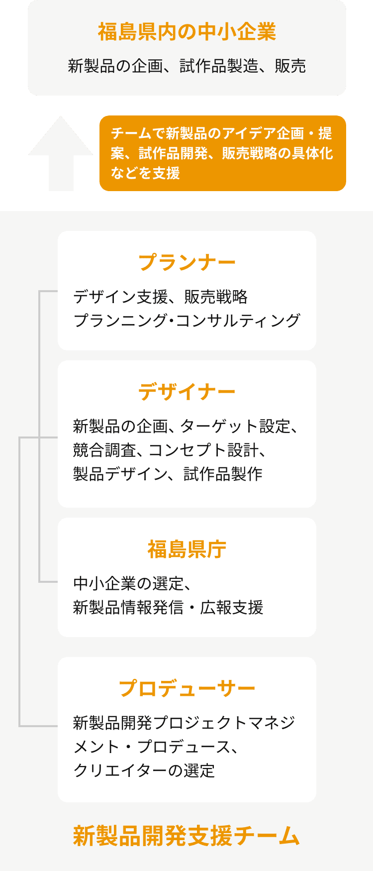 本プロジェクトの体制