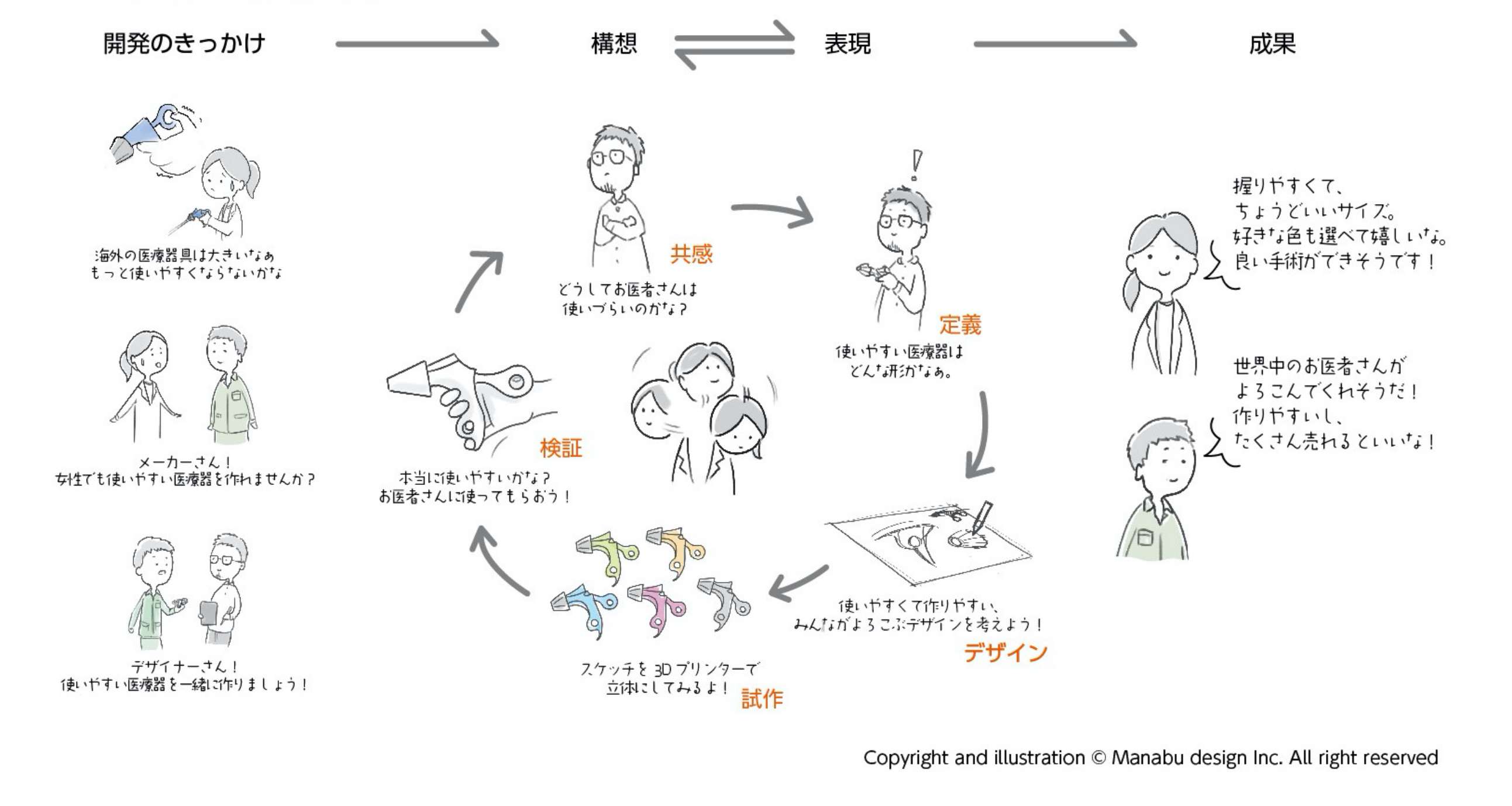 デザイン思考によるモノづくりのイメージ